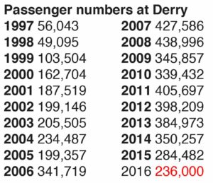 passenger-numbers-at-derry