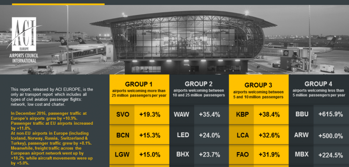 ACI Europe traffic report for 2016