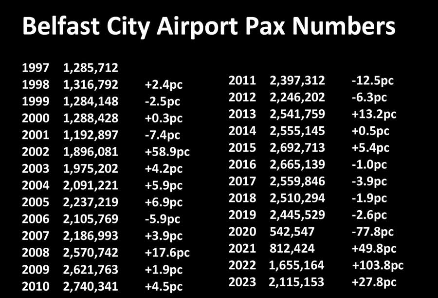 Belfast city airport historical passenger numbers