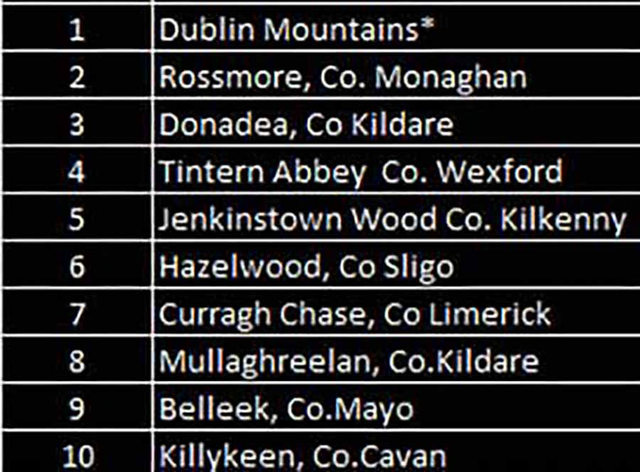 Coillte top ten forests