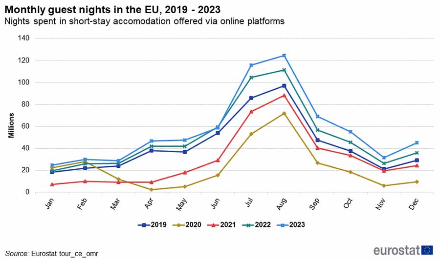 Monthly guest nights in the EU