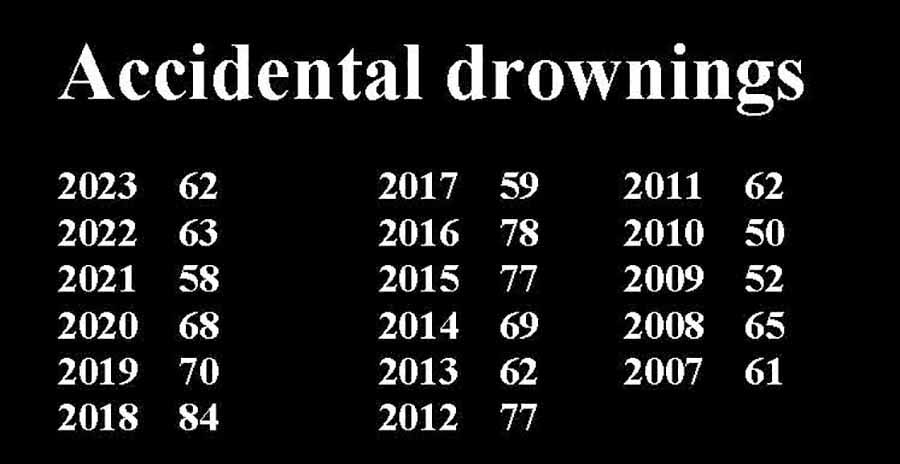 Accidental drownings columns