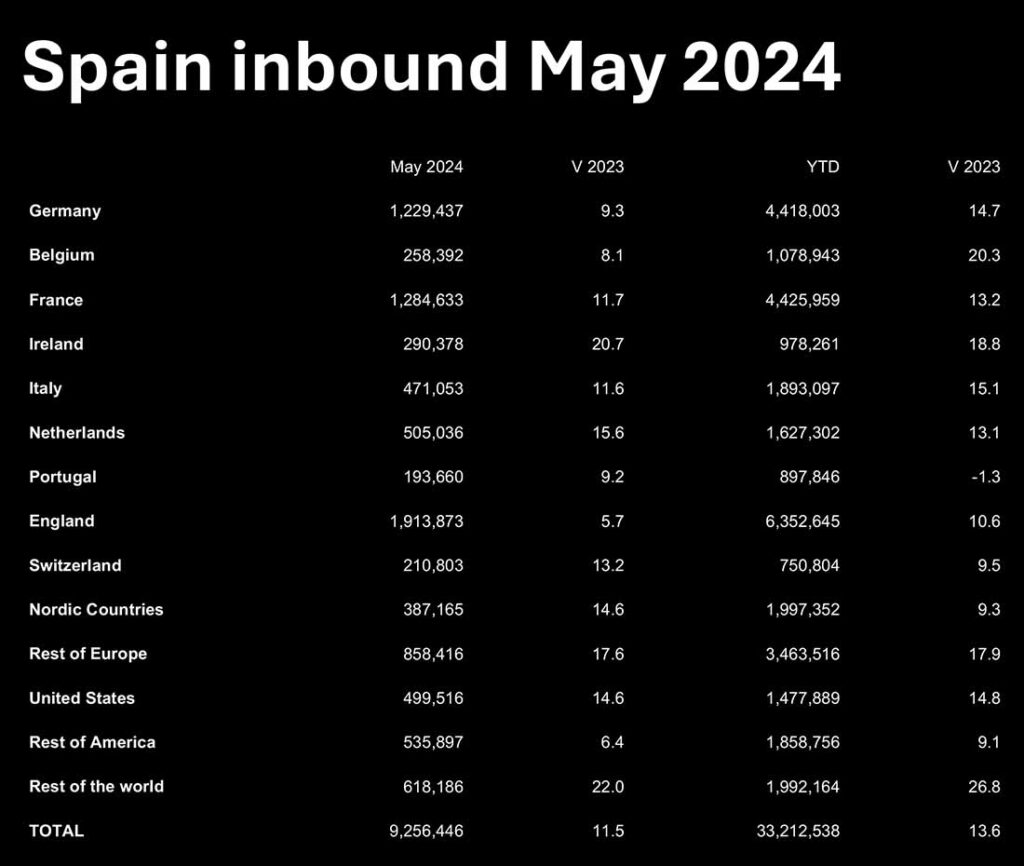 Spain inbound May 2024