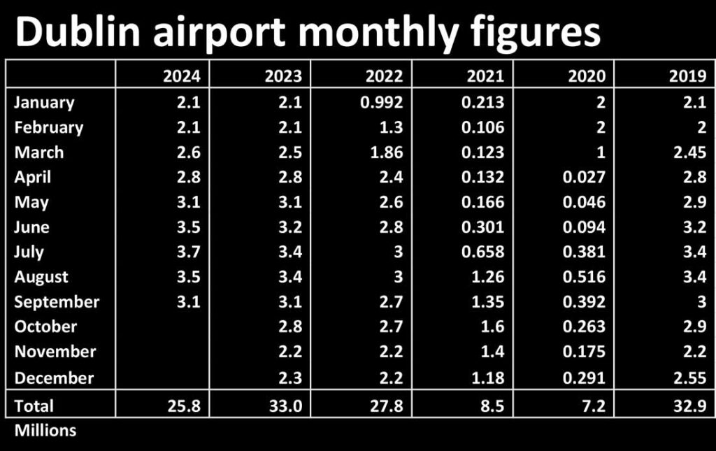 Dublin airport monthly figures to September 2024