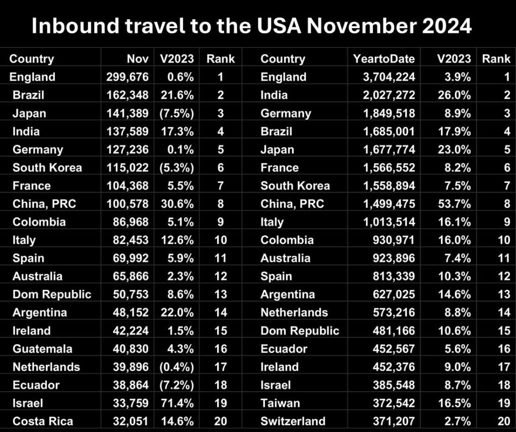 Inbound travel to the USA November 2024