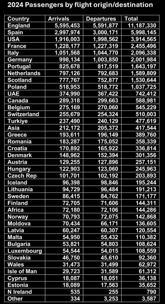 Countries by flight origin/destination 2024