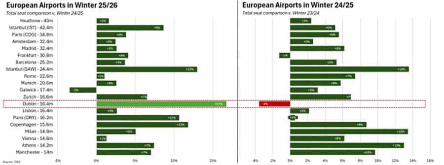Winter 2025-26 European airport chart from OAG
