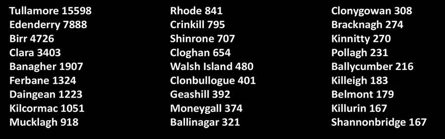 Population of towns inOffaly, 2022 census