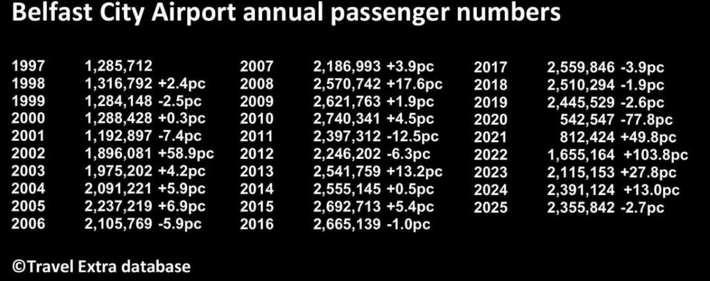 Belfast City Airport annual passenger numbers