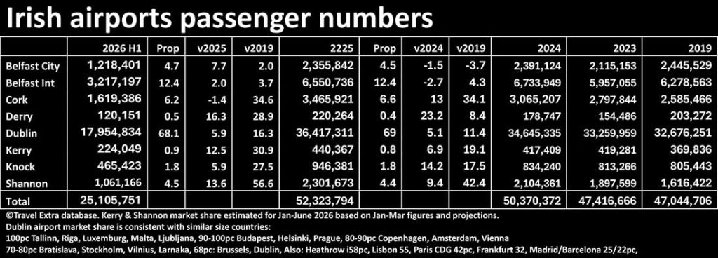 Irish airports passenger numbers