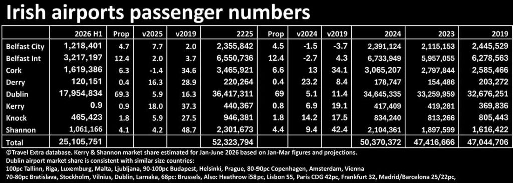 Irish airports 2025 passenger numbers