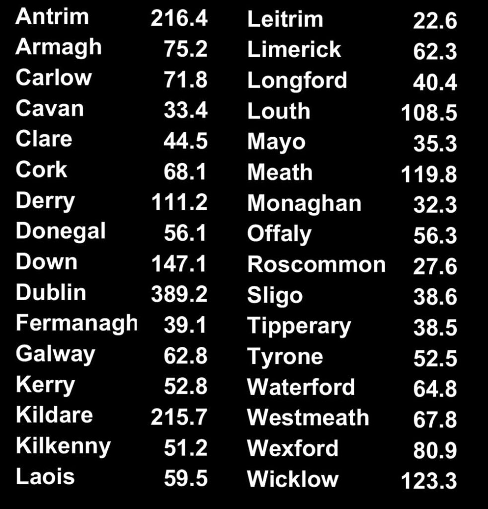Population of Ireland’s counties today versus 1841, eg Derry’s population today (247,132) is 111.2pc of the population it was in 1841 (222,174).