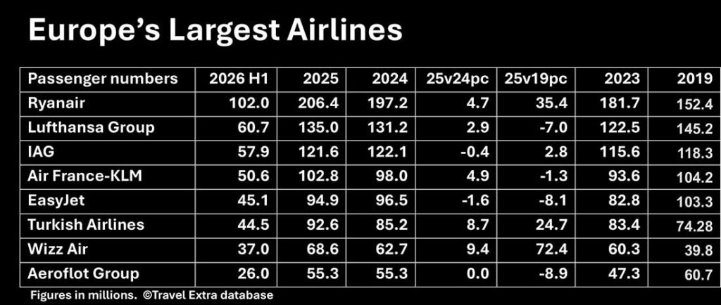 Europes Largest airlines by passenger numbers