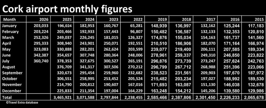 Cork airport monthly passenger numbers.