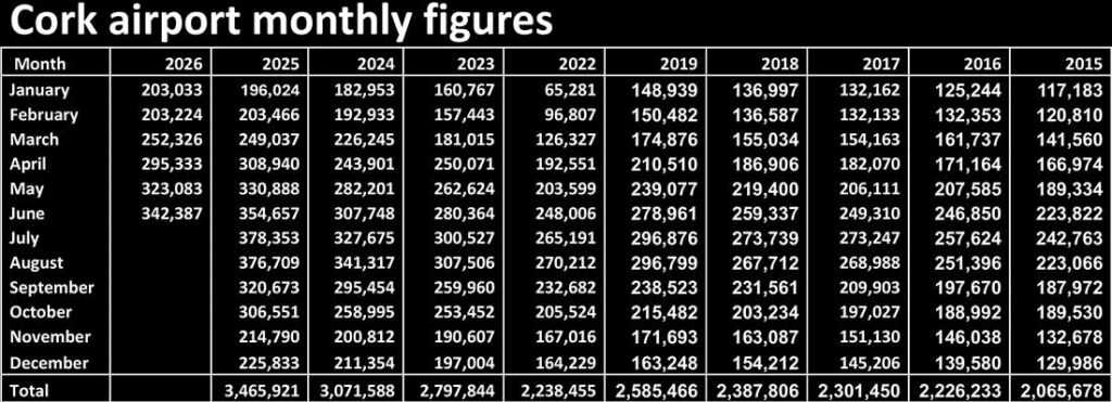 Cork airport monthly passenger numbers.
