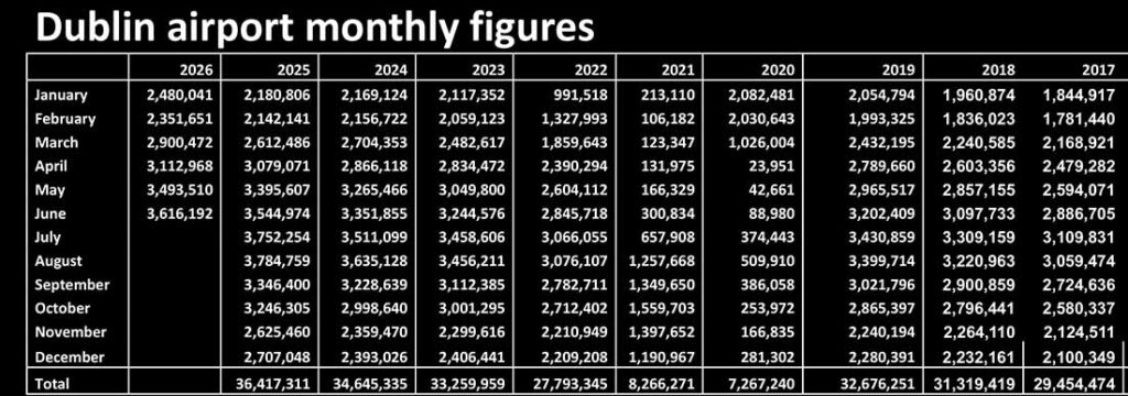 Dublin airport passenger numbers