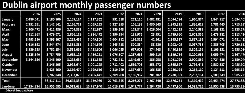 Dublin airport passenger numbers