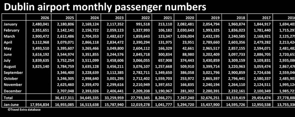 Dublin airport passenger numbers