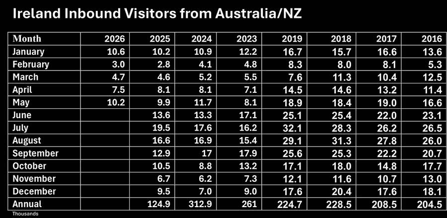 Ireland Inbound Visitors from Australia & New Zealand form the Central Statistics Office