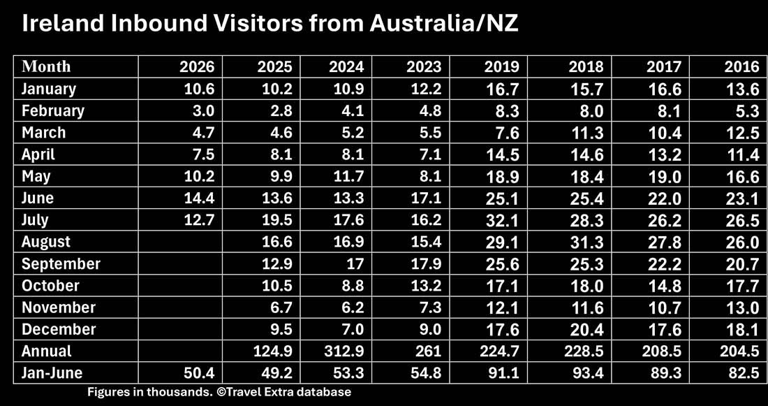 Ireland Inbound Visitors from Australia & New Zealand form the Central Statistics Office