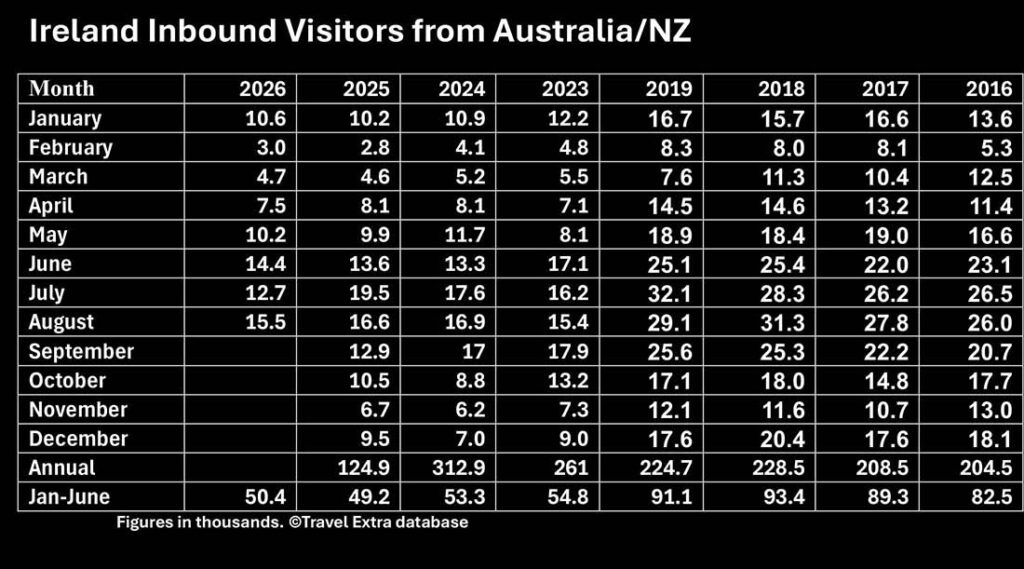 Ireland Inbound Visitors from Australia & New Zealand form the Central Statistics Office