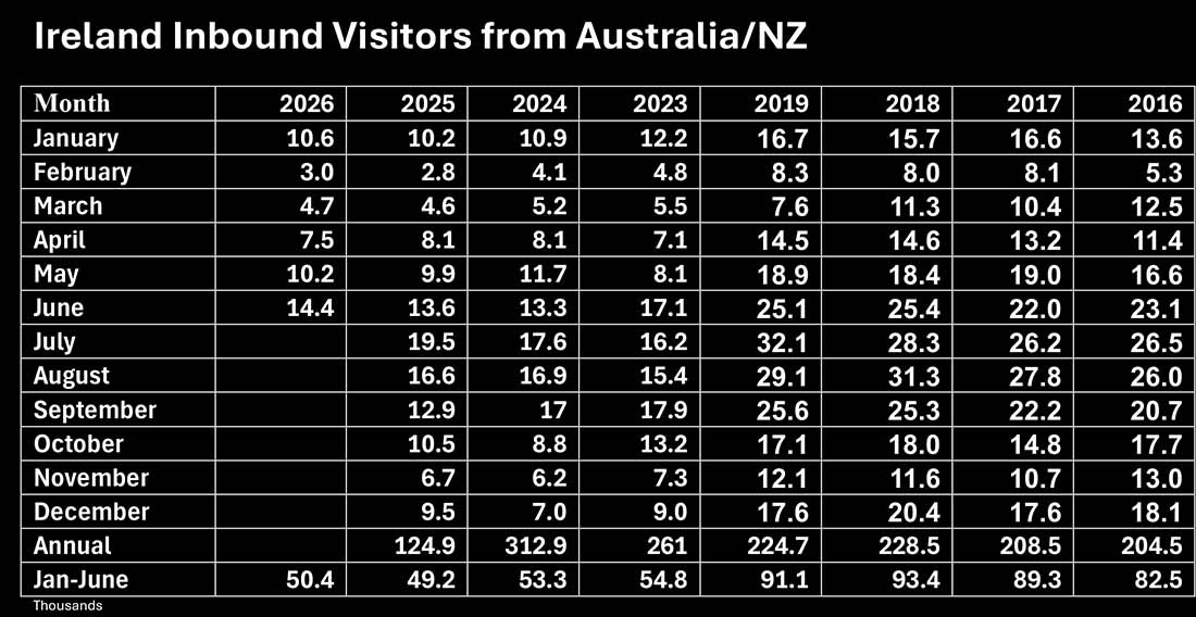 Ireland Inbound Visitors from Australia & New Zealand form the Central Statistics Office