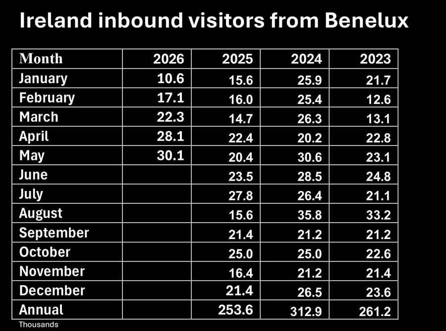 Ireland Inbound Visitors from Belgium, Netherlands & Luxembourg form the Central Statistics Office