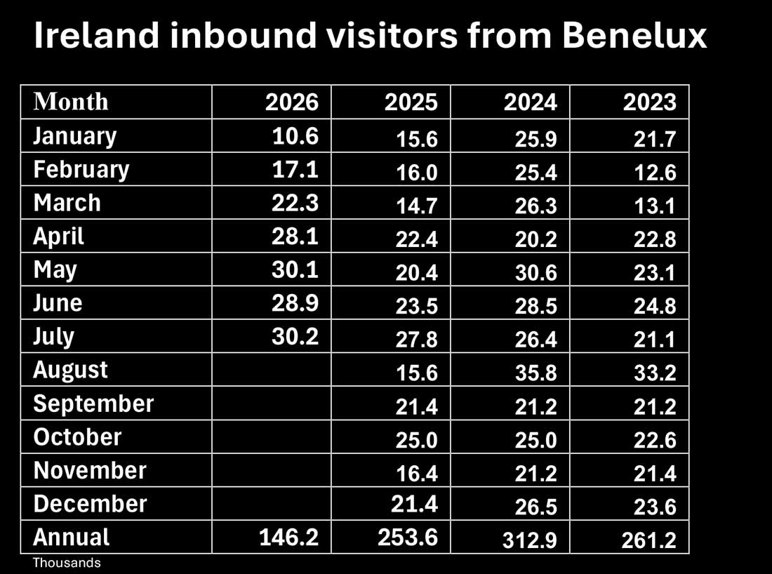 Ireland Inbound Visitors from Belgium, Netherlands & Luxembourg form the Central Statistics Office