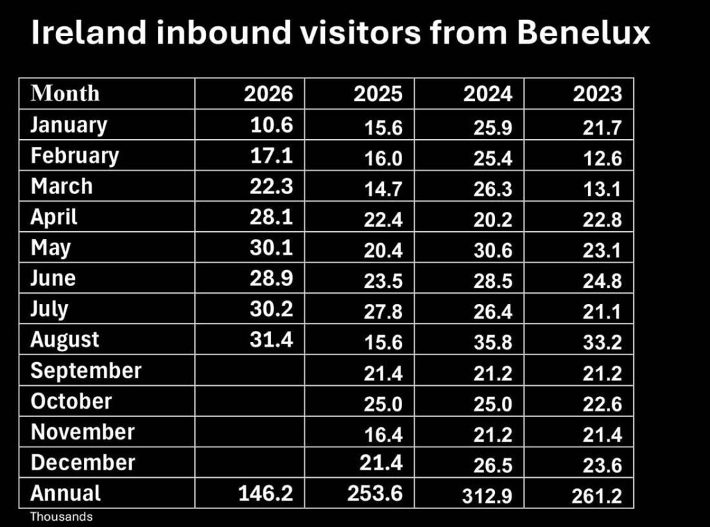Ireland Inbound Visitors from Belgium, Netherlands & Luxembourg form the Central Statistics Office