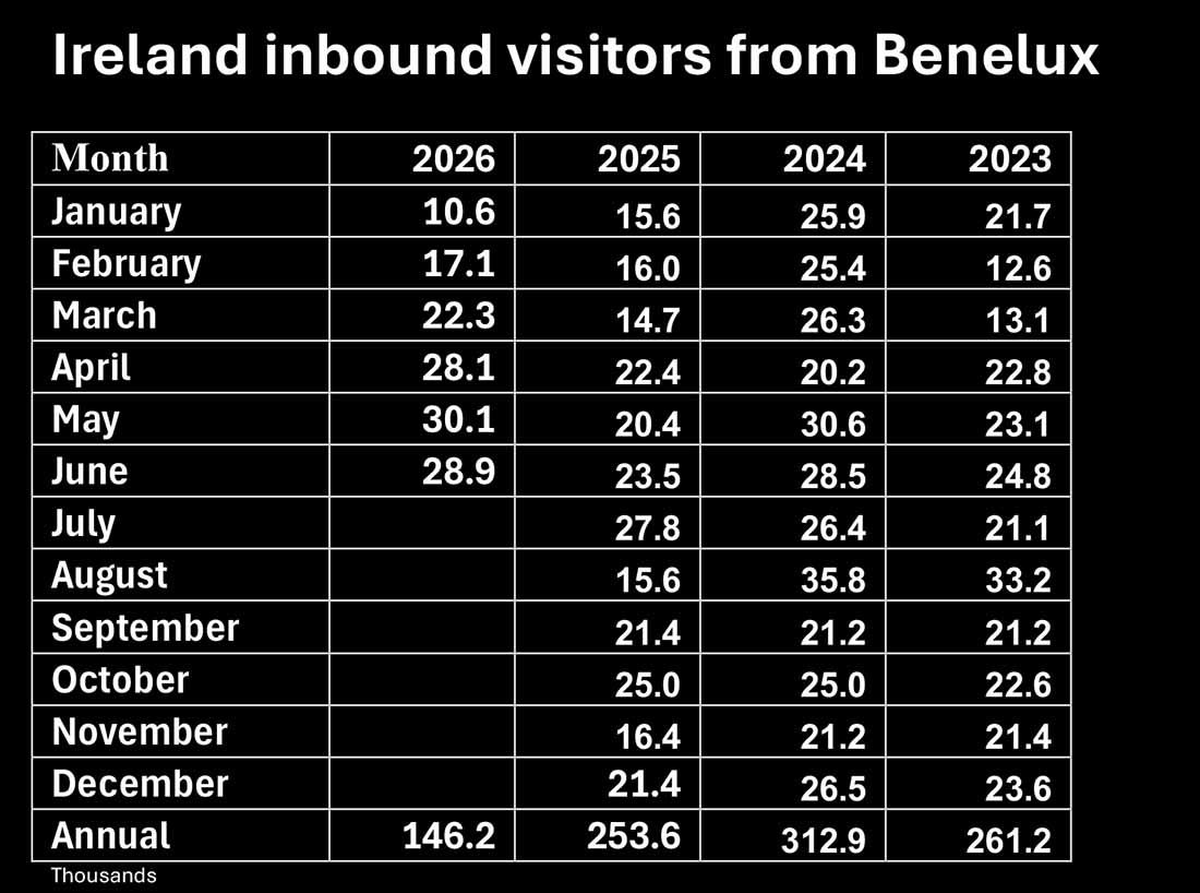 Ireland Inbound Visitors from Belgium, Netherlands & Luxembourg form the Central Statistics Office