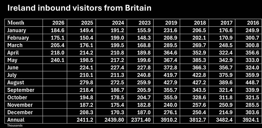 Ireland Inbound Visitors from Britain form the Central Statistics Office