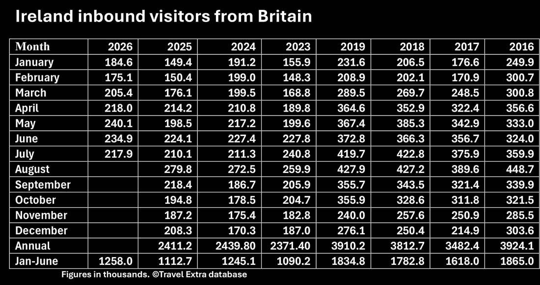 Ireland Inbound Visitors from Britain form the Central Statistics Office