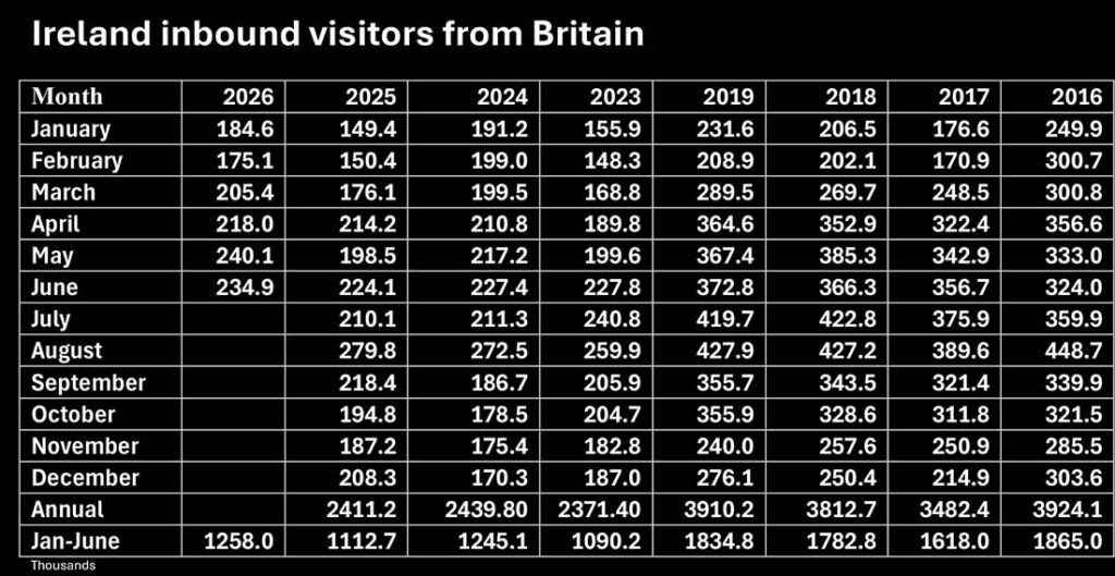 Ireland Inbound Visitors from Britain form the Central Statistics Office