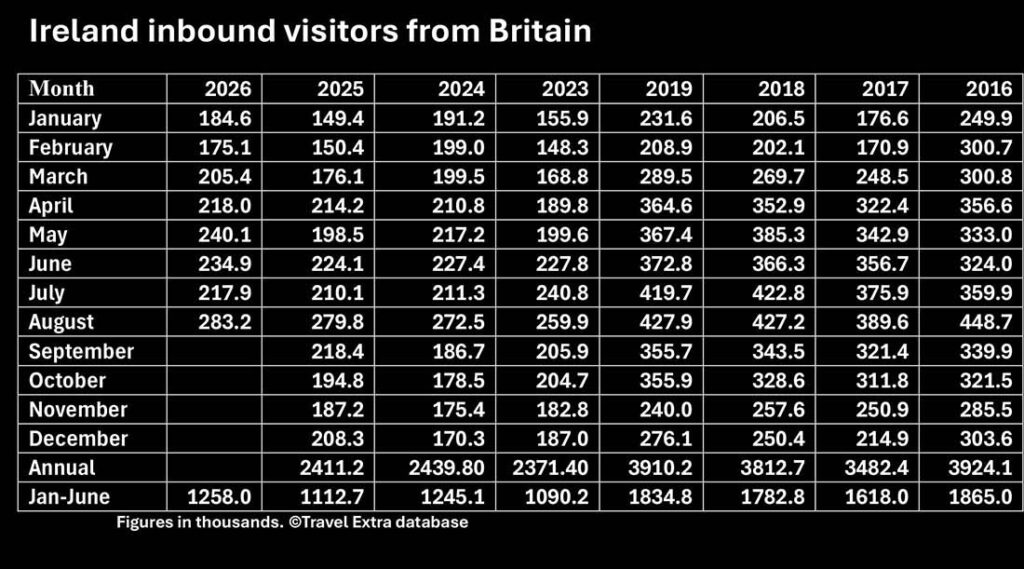 Ireland Inbound Visitors from Britain form the Central Statistics Office