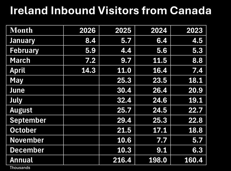 Ireland Inbound Visitors from Canada form the Central Statistics Office