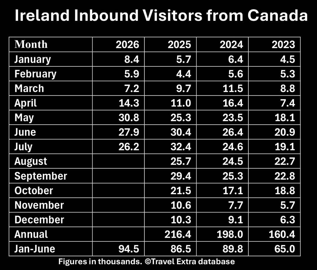 Ireland Inbound Visitors from Canada form the Central Statistics Office