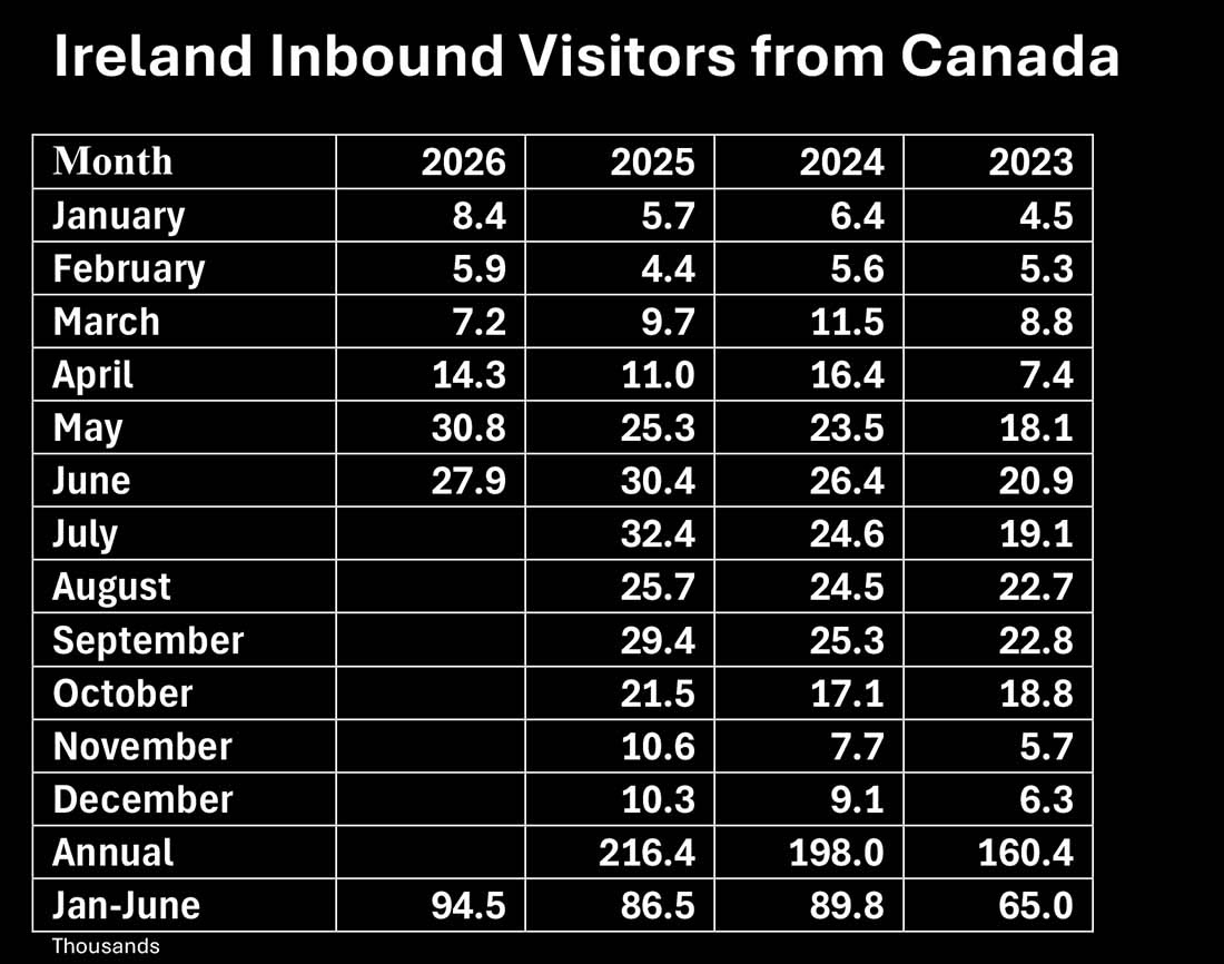 Ireland Inbound Visitors from Canada form the Central Statistics Office