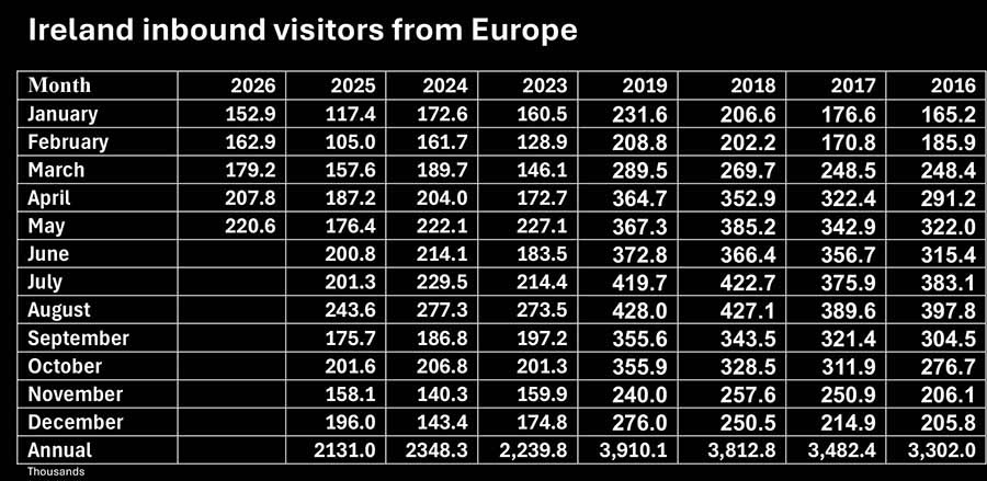 Ireland Inbound Visitors from Europe form the Central Statistics Office