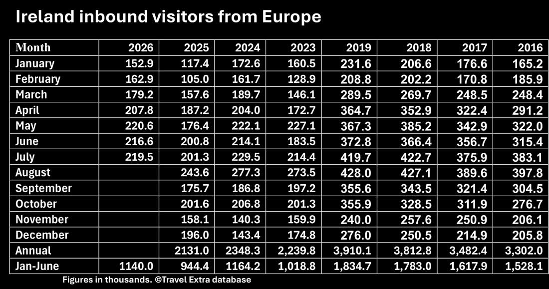 Ireland Inbound Visitors from Europe form the Central Statistics Office