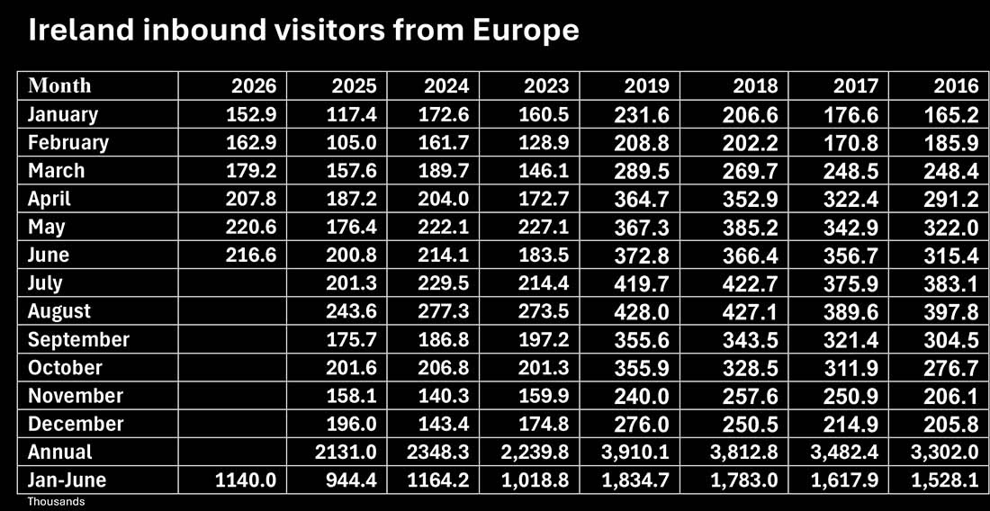 Ireland Inbound Visitors from Europe form the Central Statistics Office