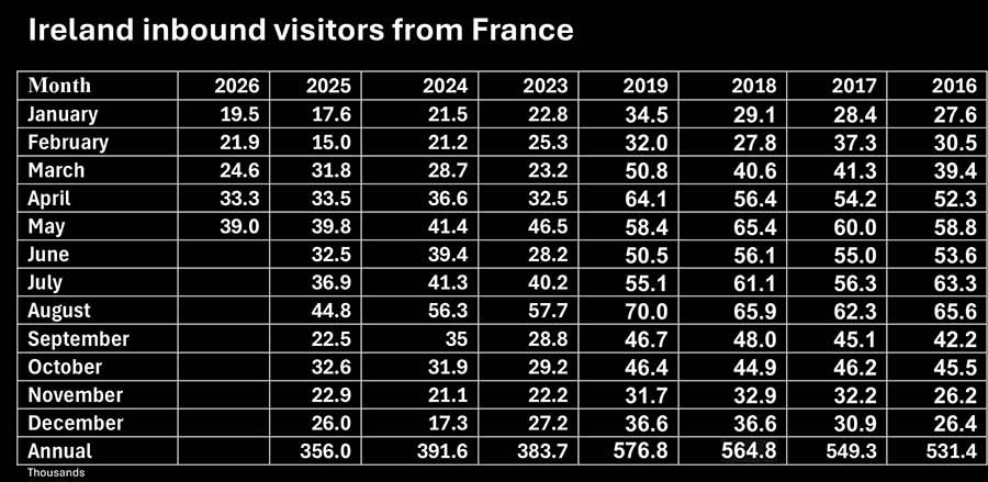 Ireland Inbound Visitors from France from the Central Statistics Office