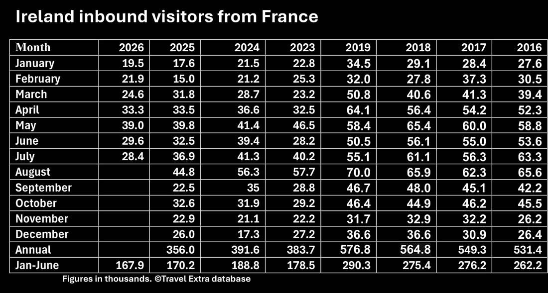Ireland Inbound Visitors from France from the Central Statistics Office
