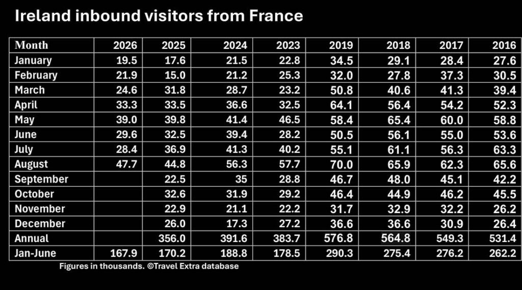 Ireland Inbound Visitors from France from the Central Statistics Office