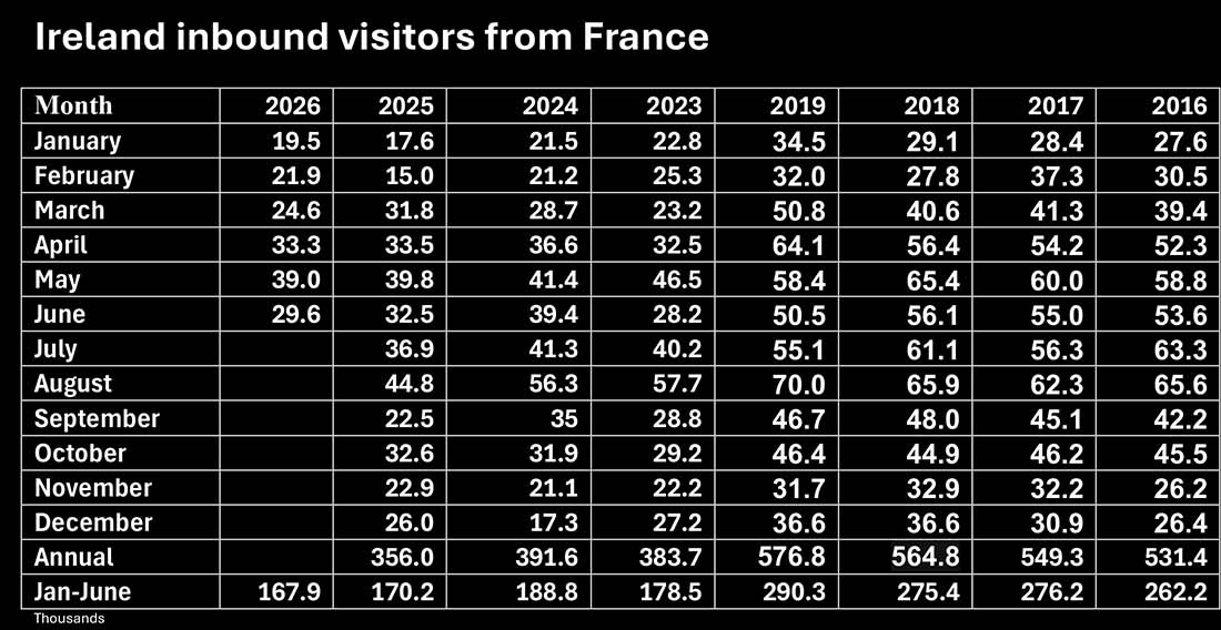 Ireland Inbound Visitors from France from the Central Statistics Office