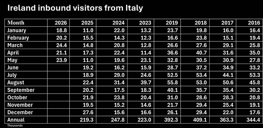 Ireland Inbound Visitors from Italy from the Central Statistics Office