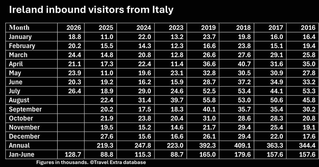 Ireland Inbound Visitors from Italy from the Central Statistics Office