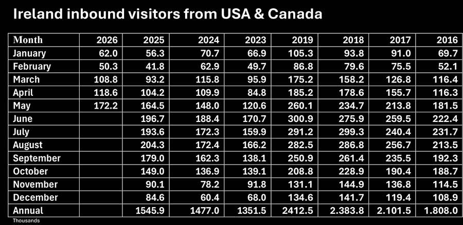 Ireland Inbound Visitors from North America from the Central Statistics Office