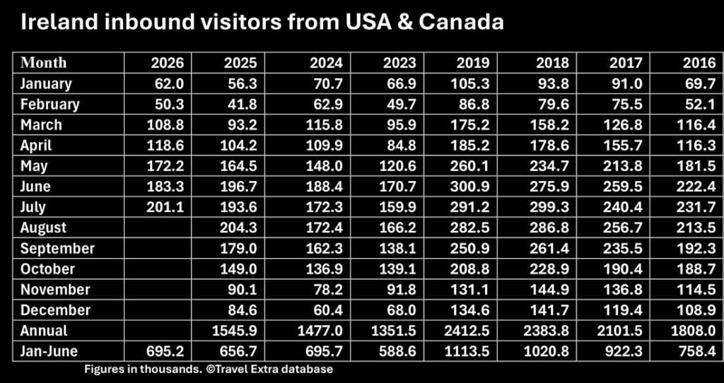 Ireland Inbound Visitors from North America from the Central Statistics Office