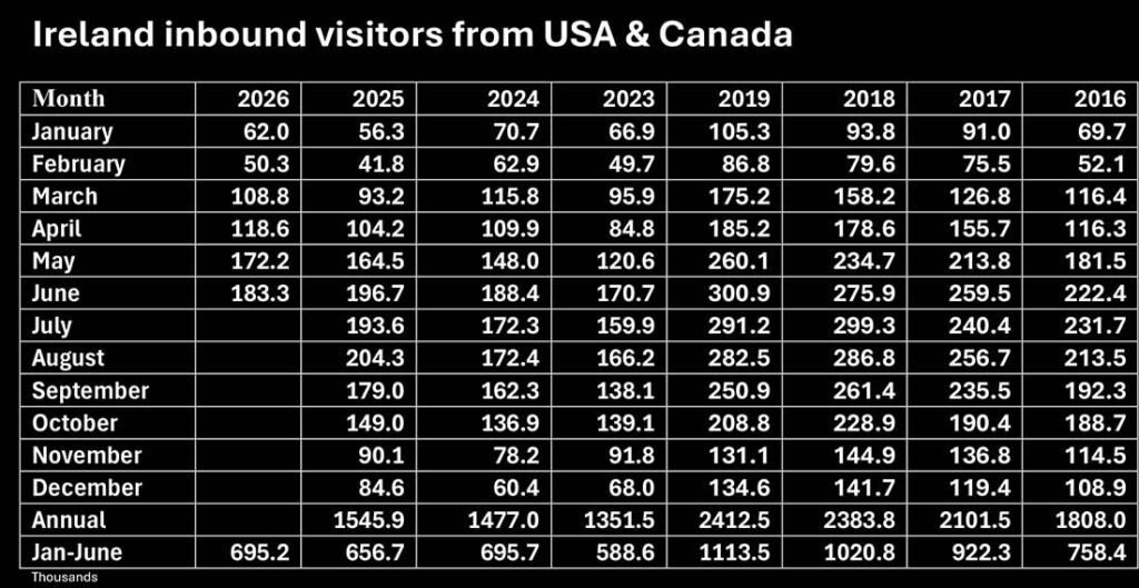 Ireland Inbound Visitors from North America from the Central Statistics Office