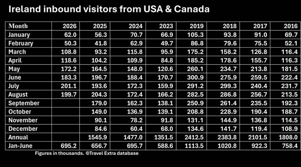 Ireland Inbound Visitors from North America from the Central Statistics Office